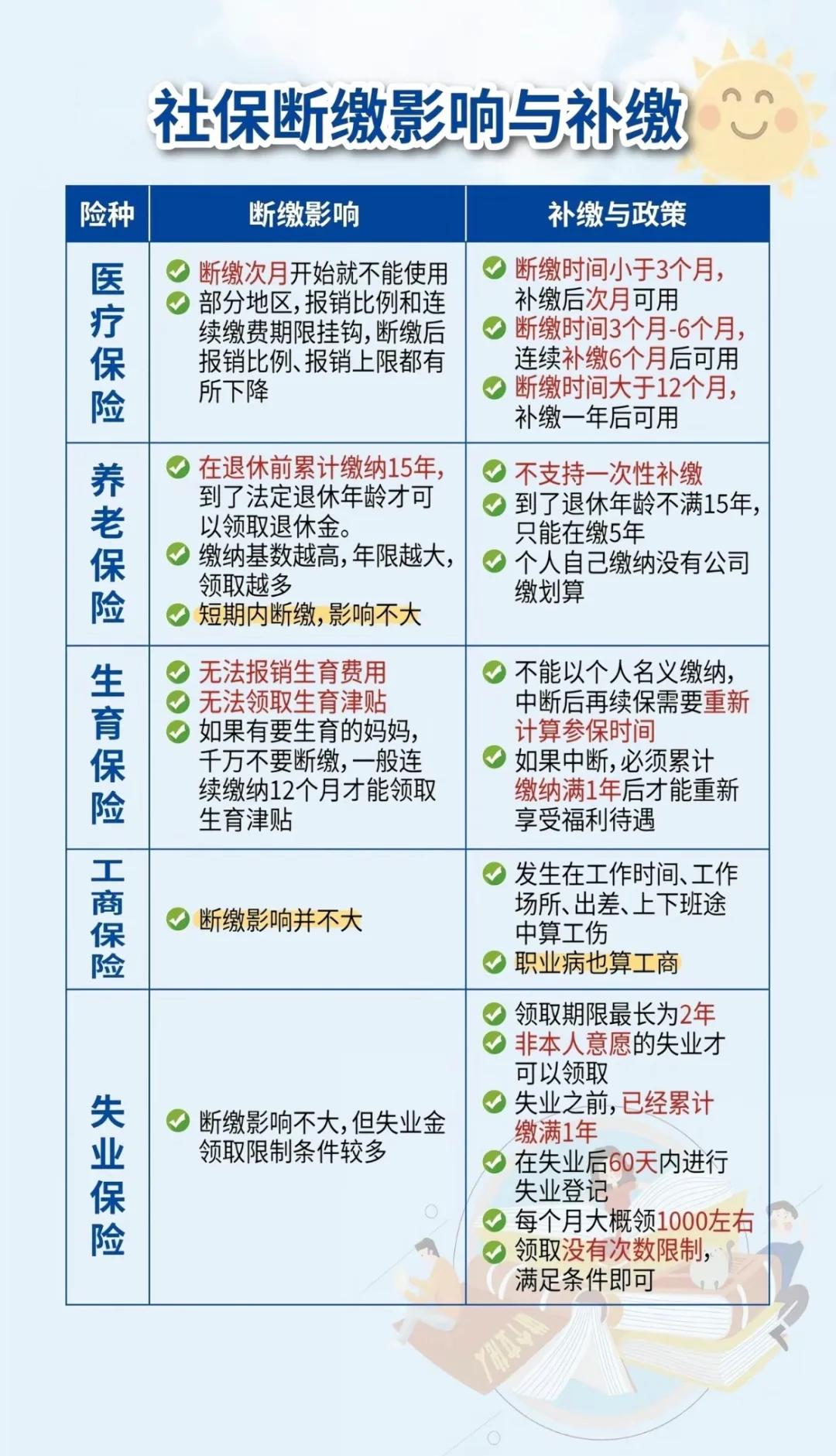 上海最新医疗保险60%和100%区别方法分析(最方便真实的上海医保按60%交费报销比例是多少方法)
